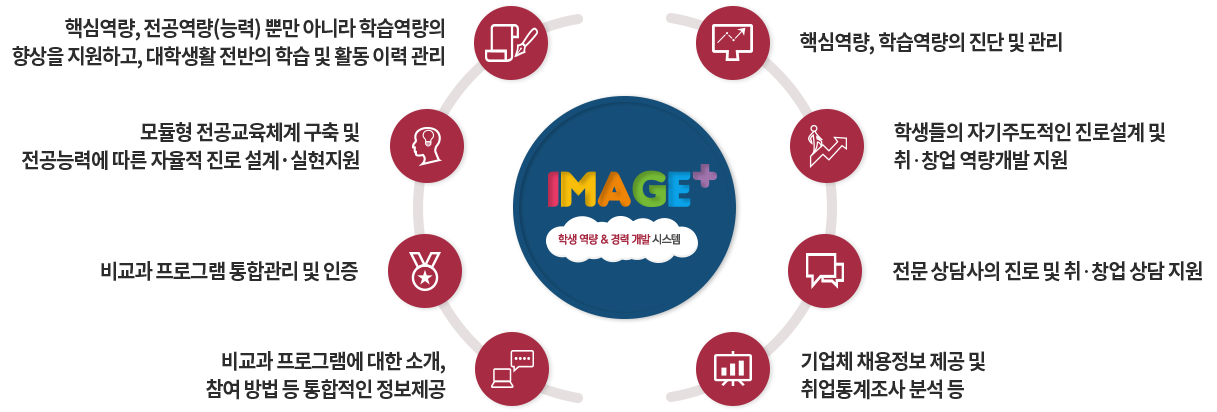 IMAGE+ 학생역량·경력개발시스템 설명 이미지